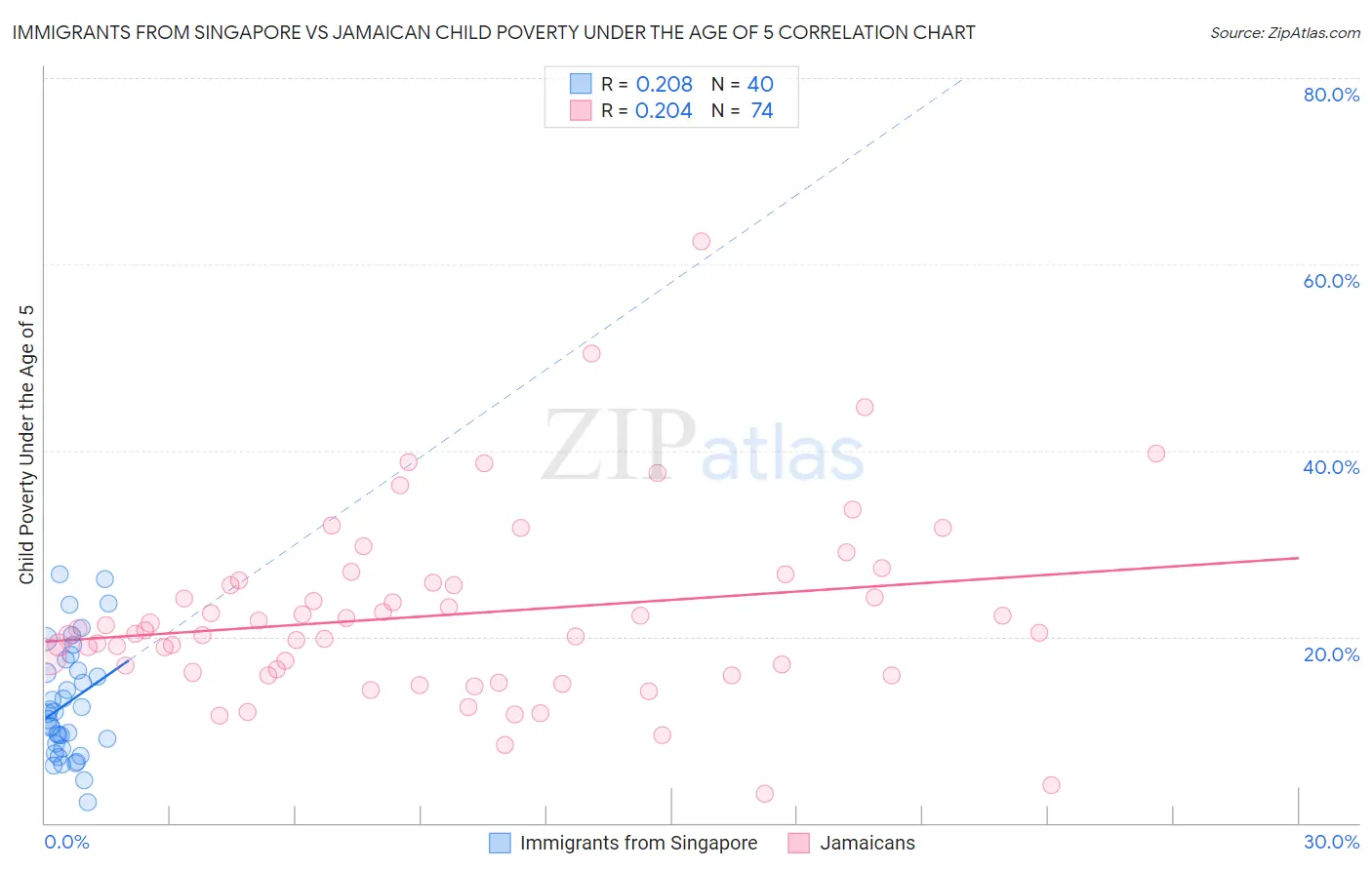 Immigrants from Singapore vs Jamaican Child Poverty Under the Age of 5