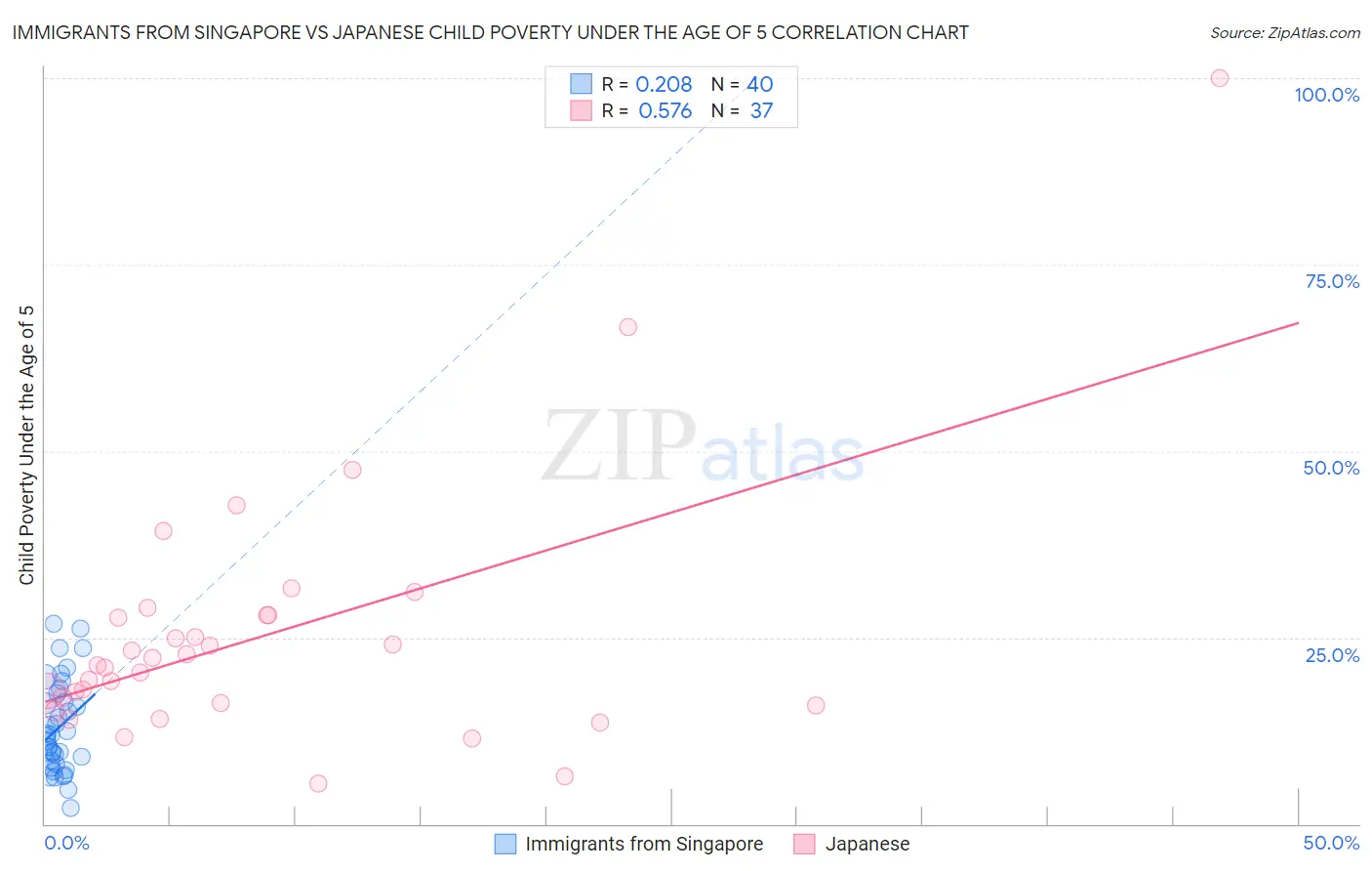 Immigrants from Singapore vs Japanese Child Poverty Under the Age of 5