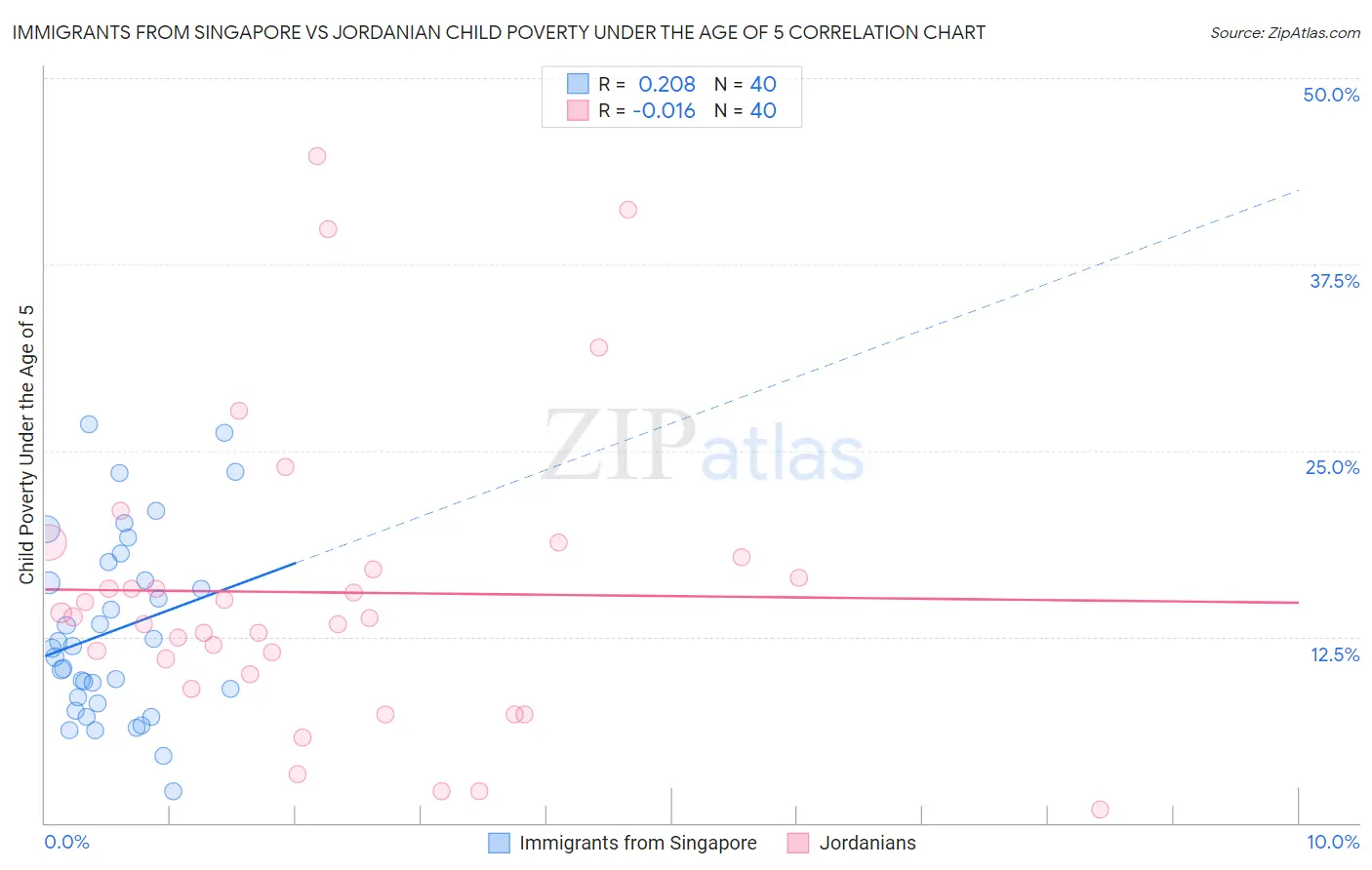Immigrants from Singapore vs Jordanian Child Poverty Under the Age of 5