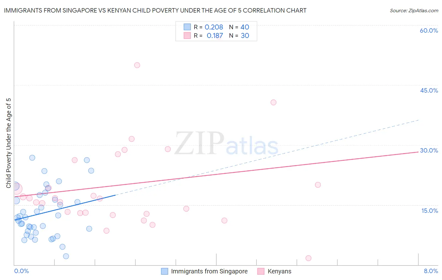 Immigrants from Singapore vs Kenyan Child Poverty Under the Age of 5