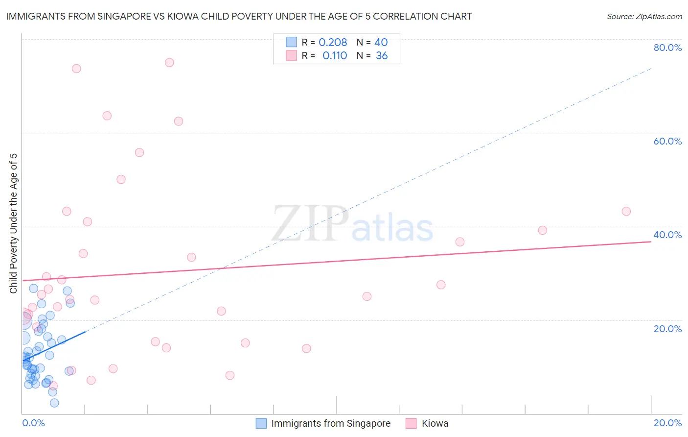 Immigrants from Singapore vs Kiowa Child Poverty Under the Age of 5