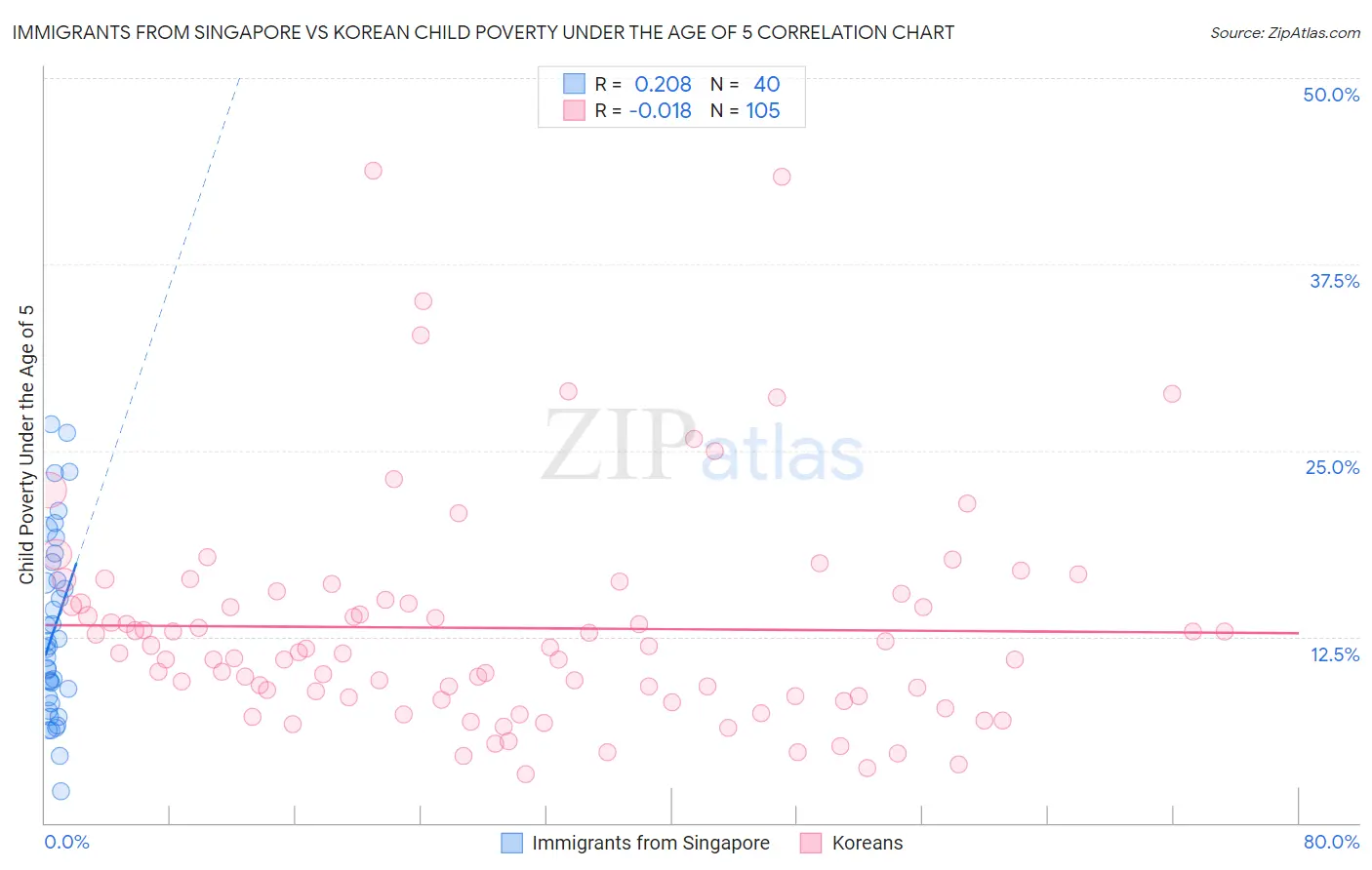 Immigrants from Singapore vs Korean Child Poverty Under the Age of 5