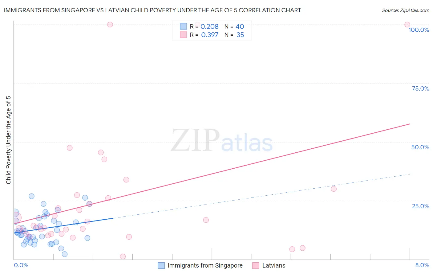 Immigrants from Singapore vs Latvian Child Poverty Under the Age of 5
