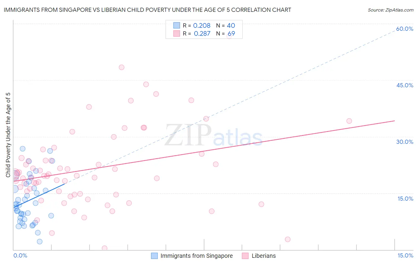 Immigrants from Singapore vs Liberian Child Poverty Under the Age of 5