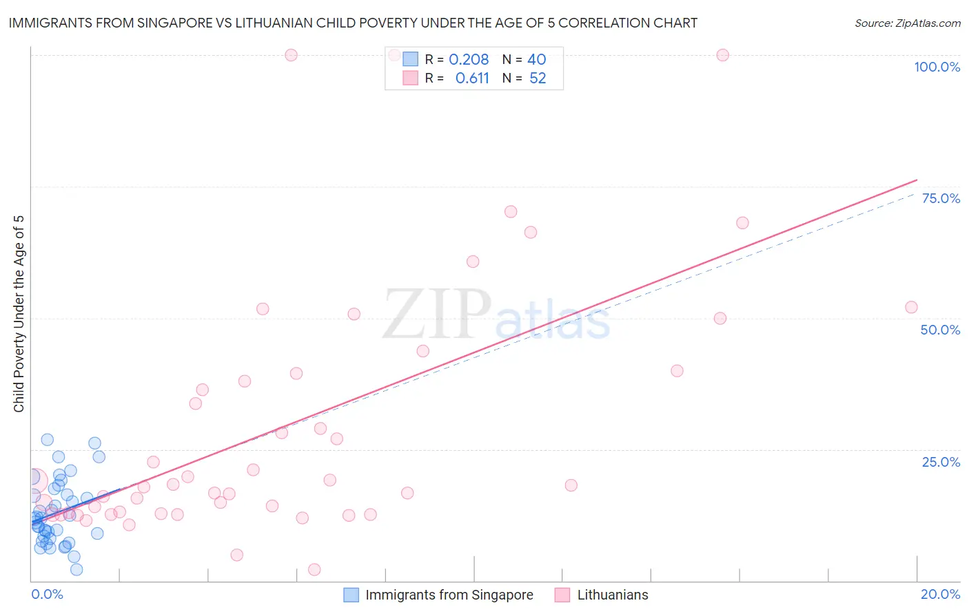 Immigrants from Singapore vs Lithuanian Child Poverty Under the Age of 5