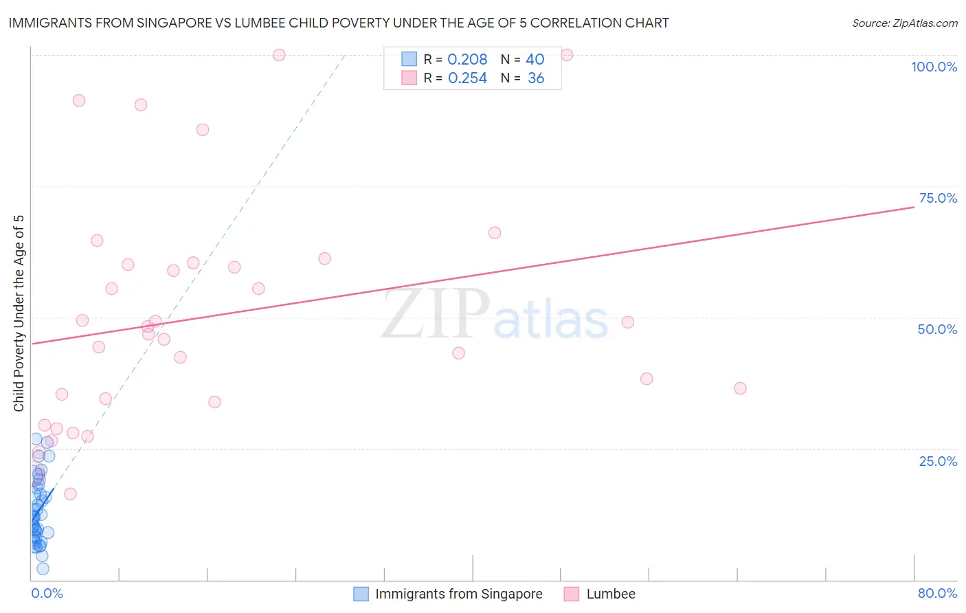 Immigrants from Singapore vs Lumbee Child Poverty Under the Age of 5