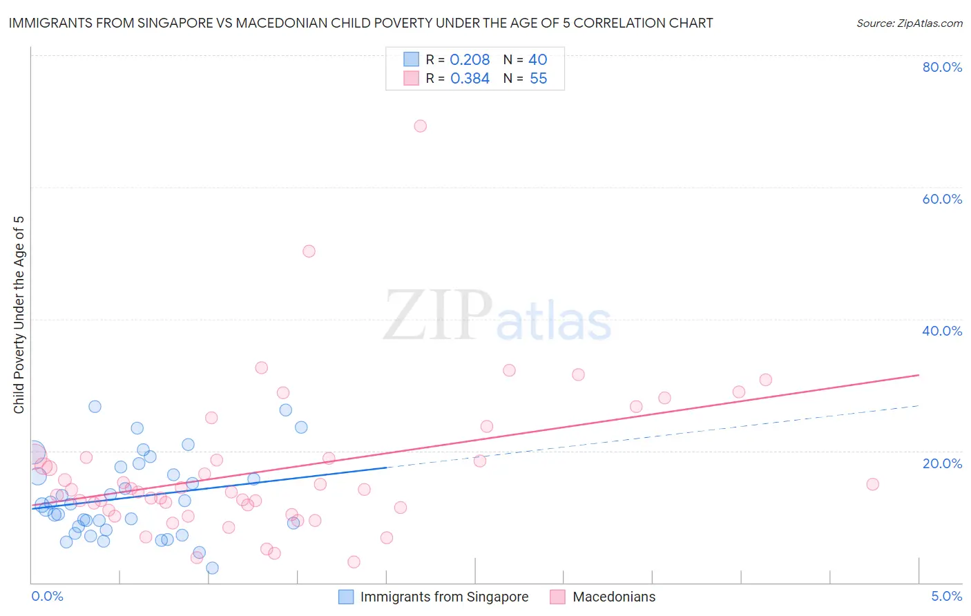 Immigrants from Singapore vs Macedonian Child Poverty Under the Age of 5