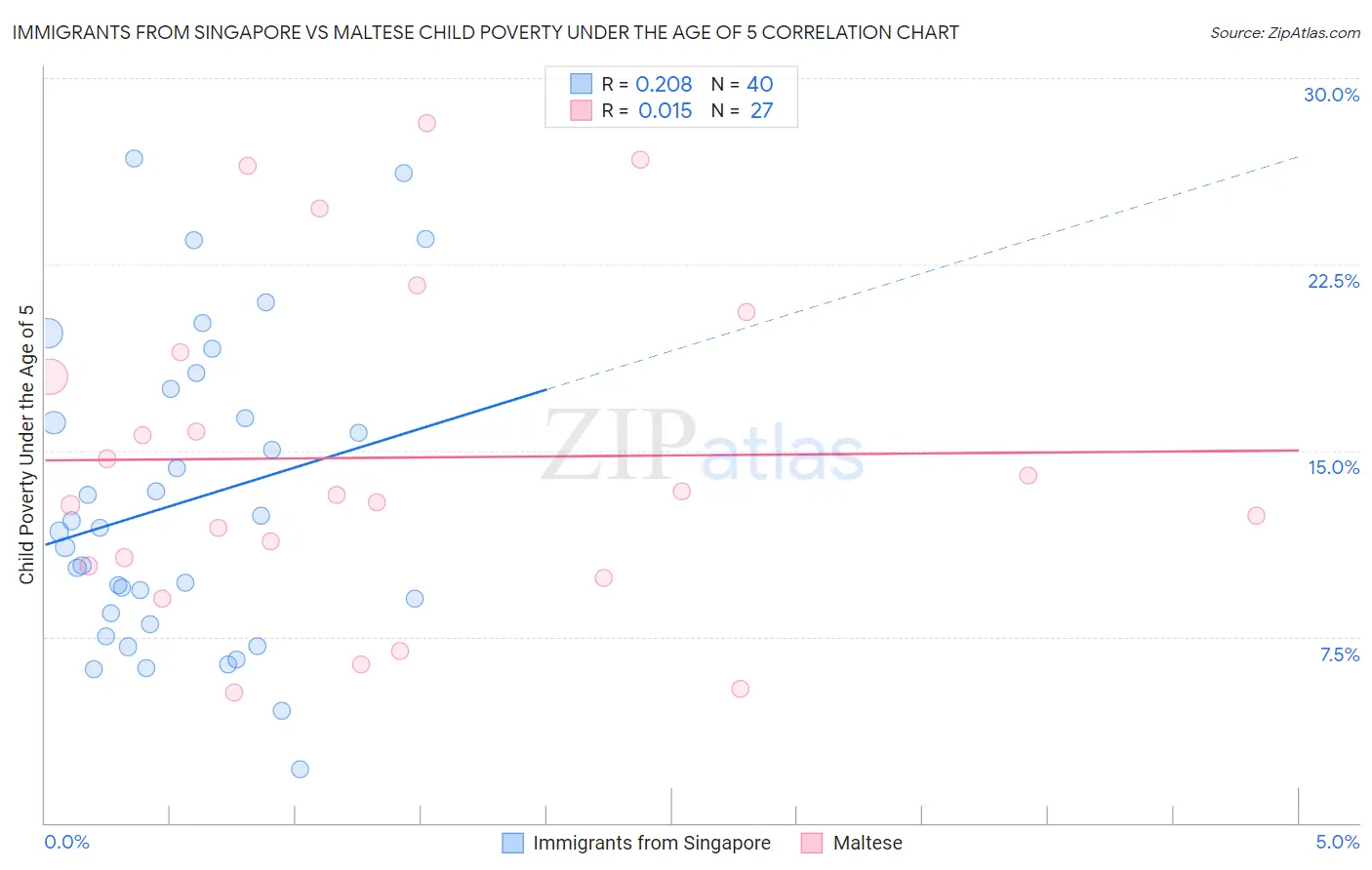 Immigrants from Singapore vs Maltese Child Poverty Under the Age of 5