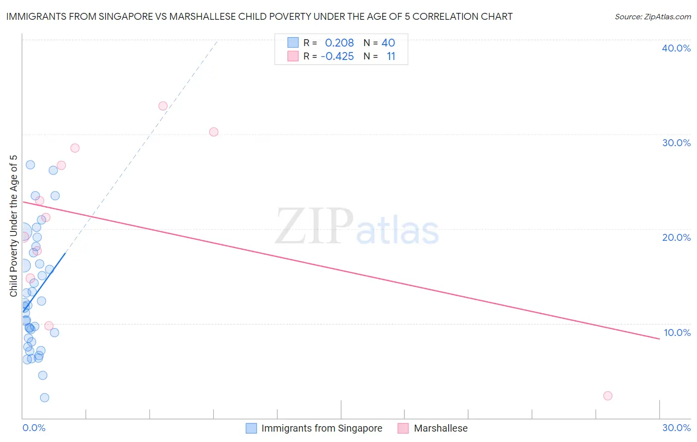 Immigrants from Singapore vs Marshallese Child Poverty Under the Age of 5