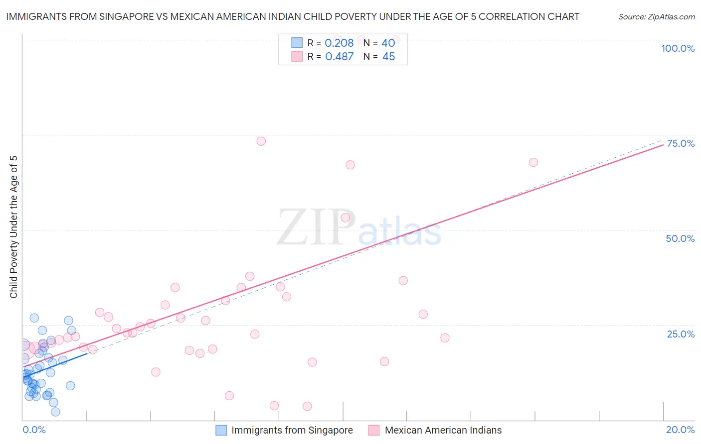 Immigrants from Singapore vs Mexican American Indian Child Poverty Under the Age of 5