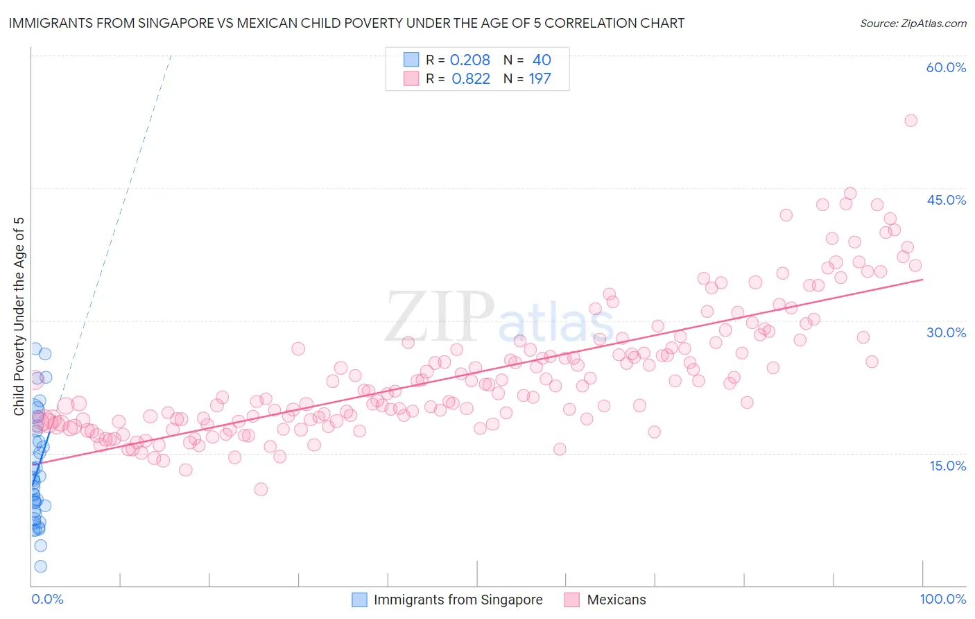 Immigrants from Singapore vs Mexican Child Poverty Under the Age of 5