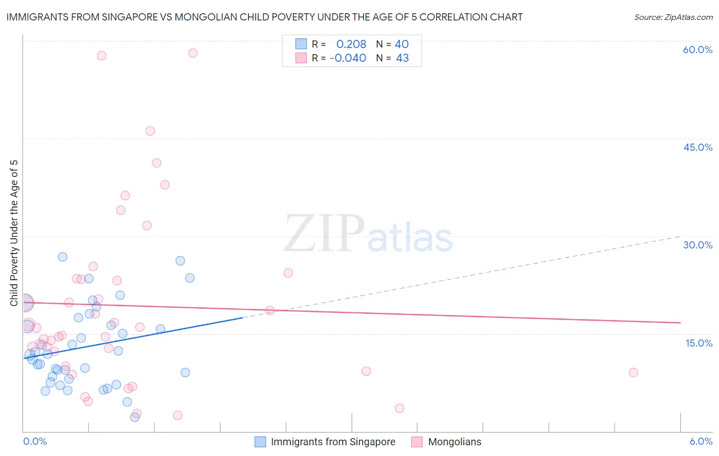 Immigrants from Singapore vs Mongolian Child Poverty Under the Age of 5