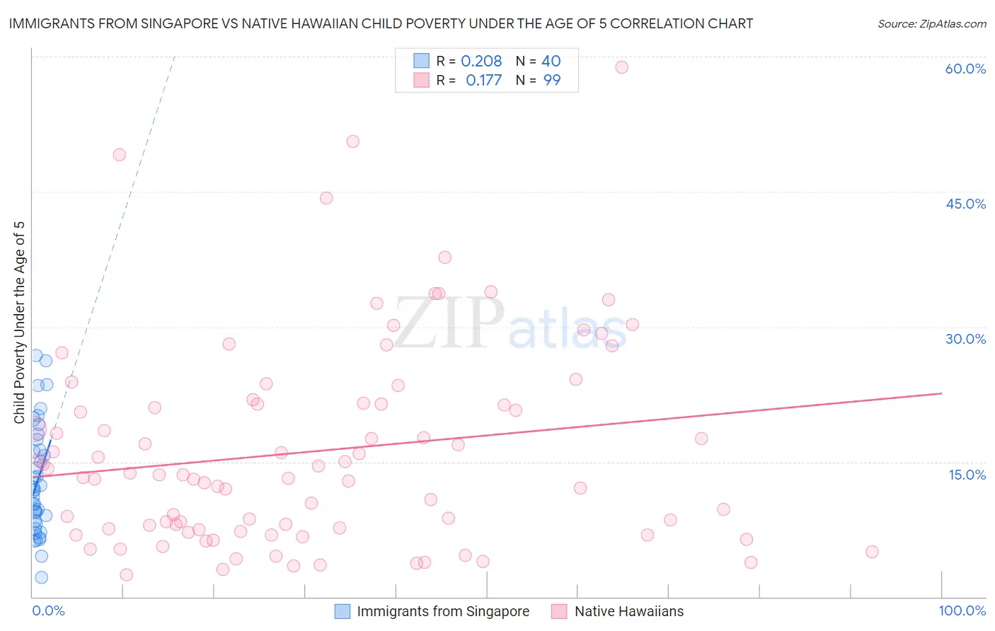 Immigrants from Singapore vs Native Hawaiian Child Poverty Under the Age of 5