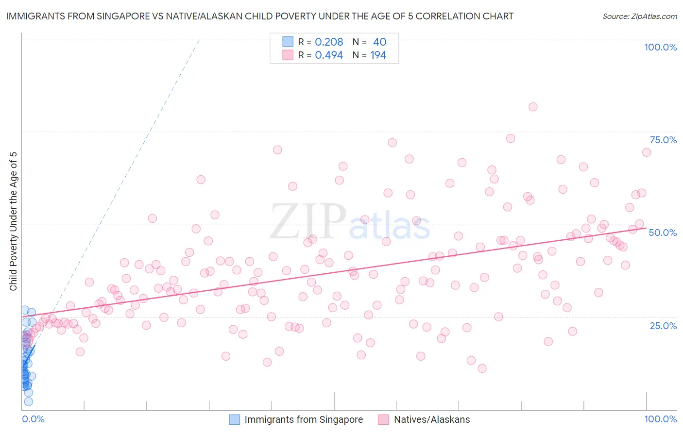 Immigrants from Singapore vs Native/Alaskan Child Poverty Under the Age of 5