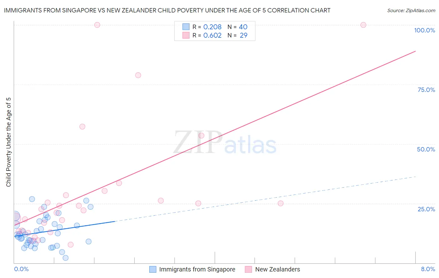 Immigrants from Singapore vs New Zealander Child Poverty Under the Age of 5