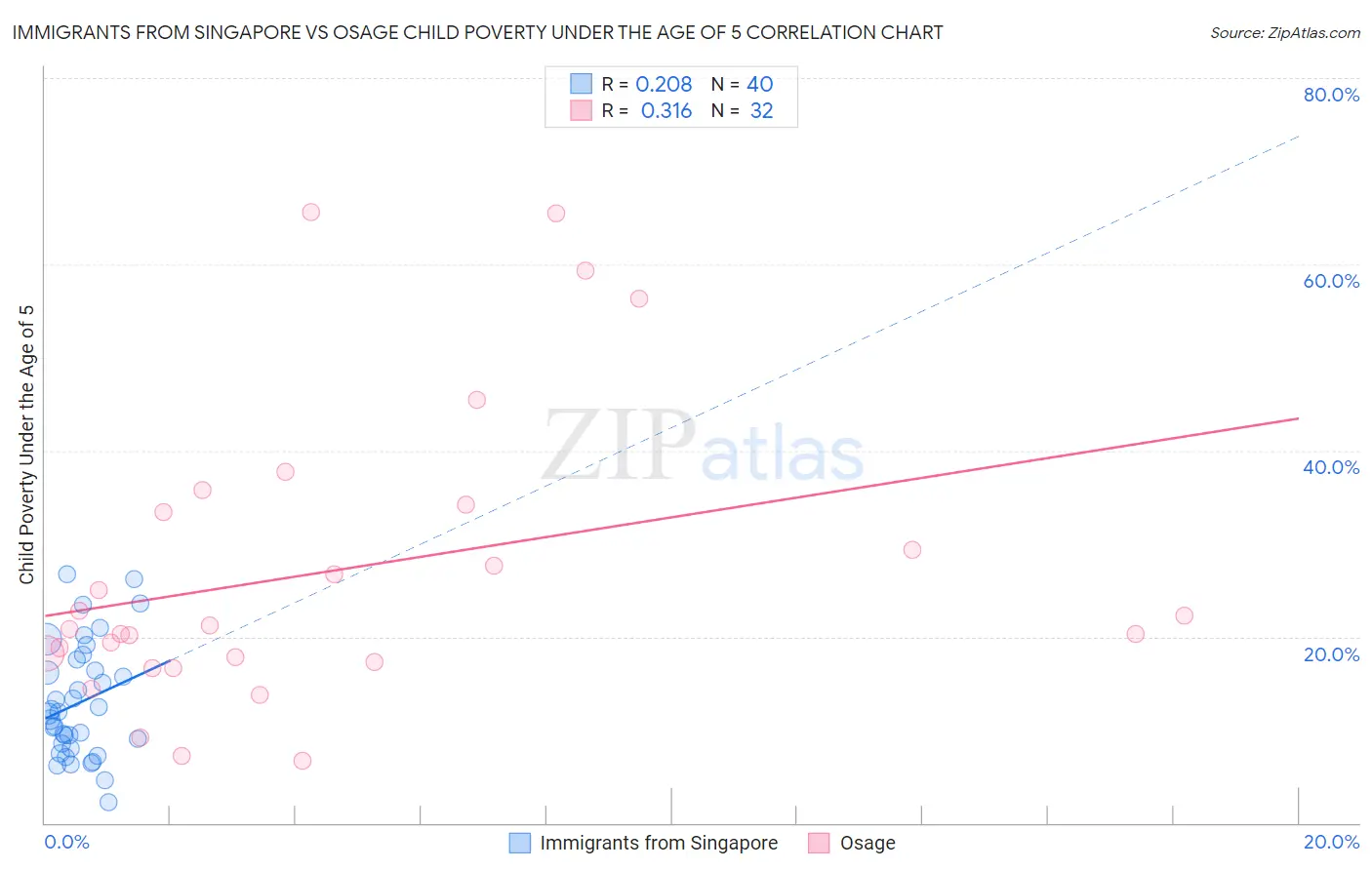Immigrants from Singapore vs Osage Child Poverty Under the Age of 5