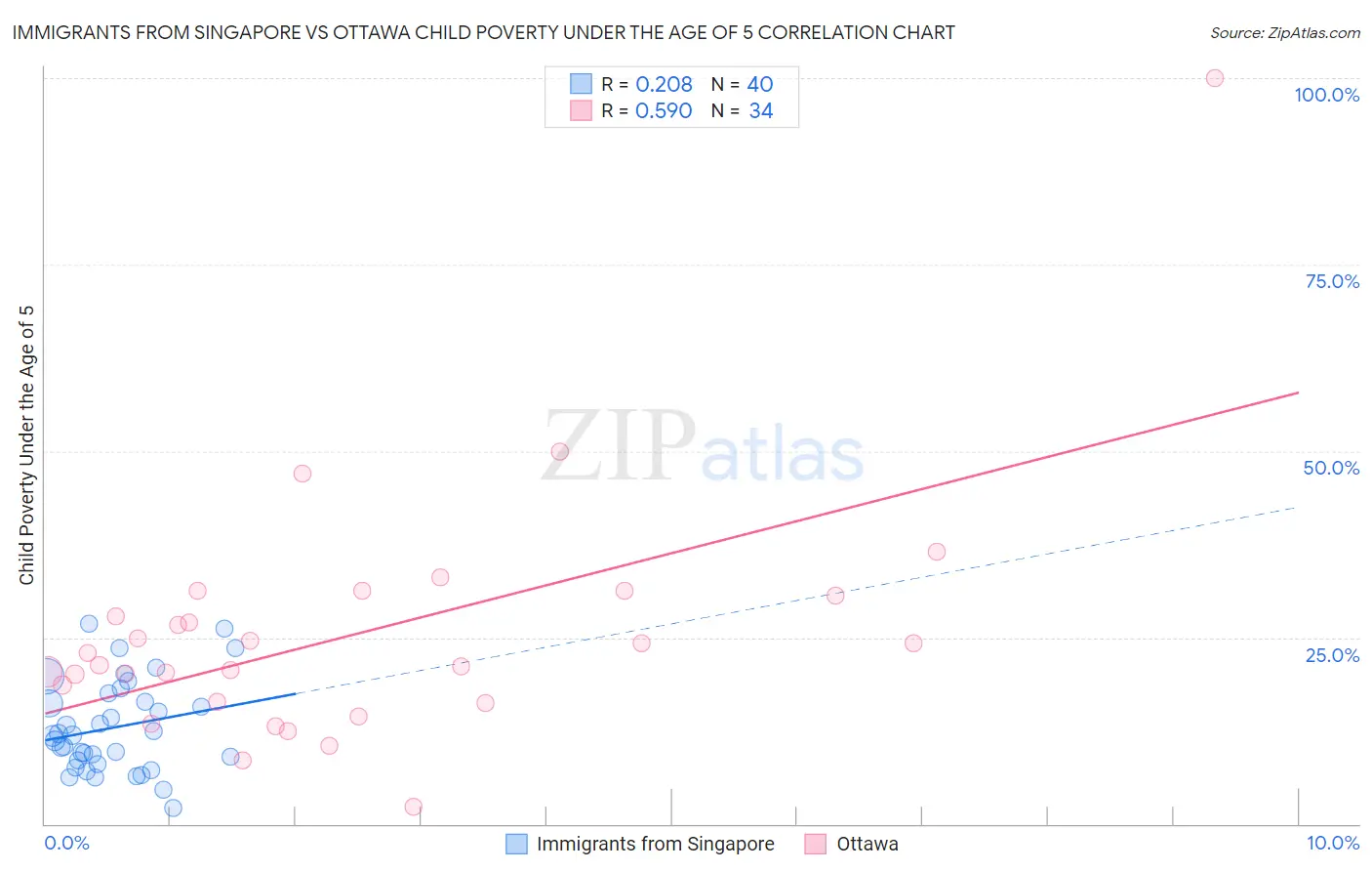 Immigrants from Singapore vs Ottawa Child Poverty Under the Age of 5