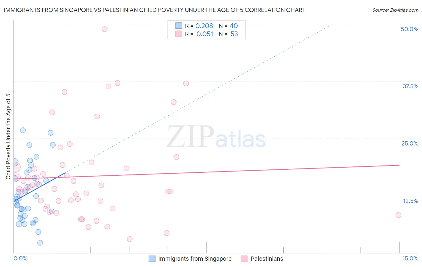 Immigrants from Singapore vs Palestinian Child Poverty Under the Age of 5
