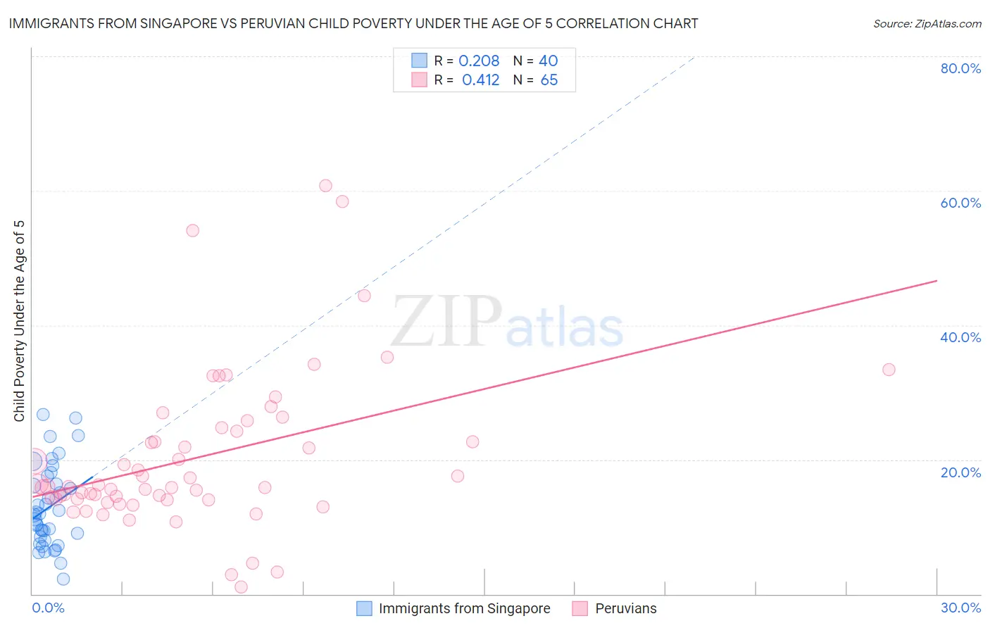 Immigrants from Singapore vs Peruvian Child Poverty Under the Age of 5