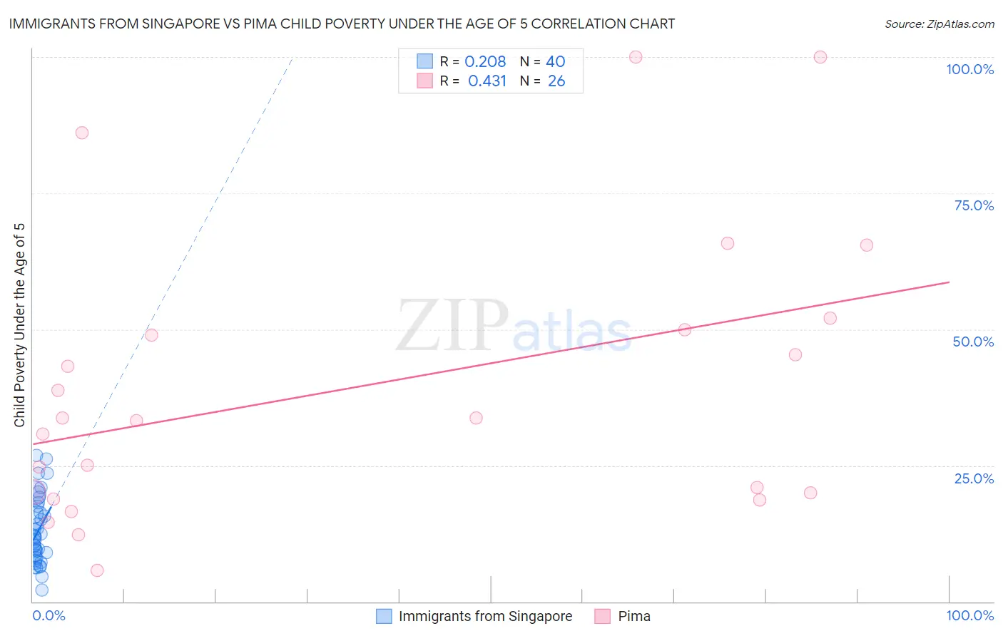 Immigrants from Singapore vs Pima Child Poverty Under the Age of 5