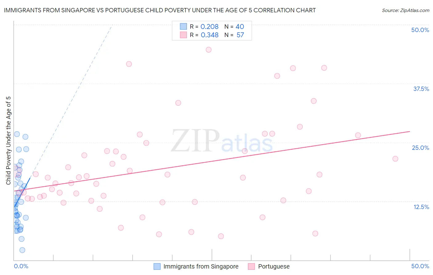 Immigrants from Singapore vs Portuguese Child Poverty Under the Age of 5