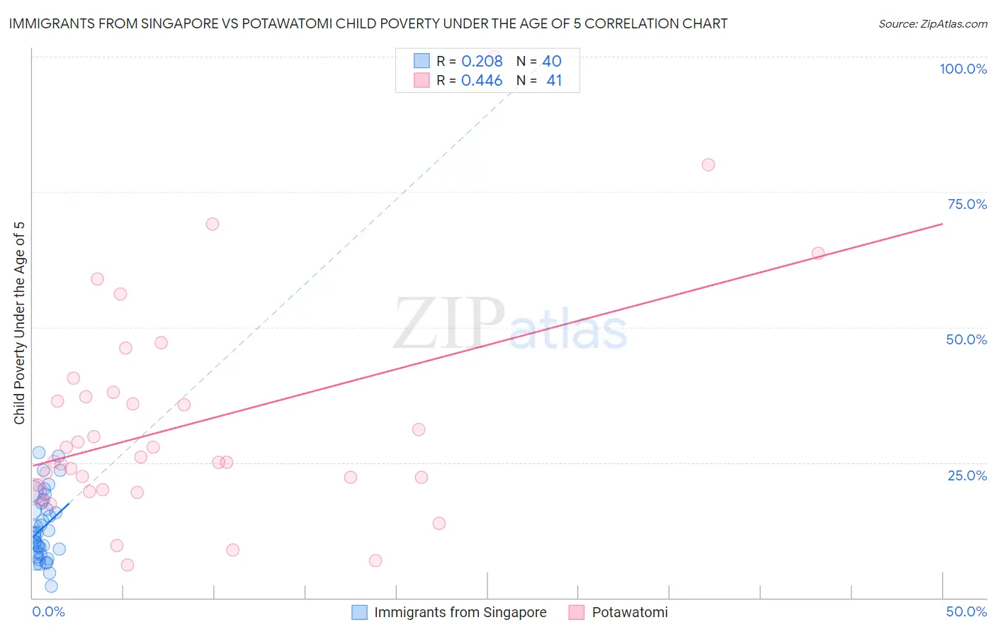 Immigrants from Singapore vs Potawatomi Child Poverty Under the Age of 5