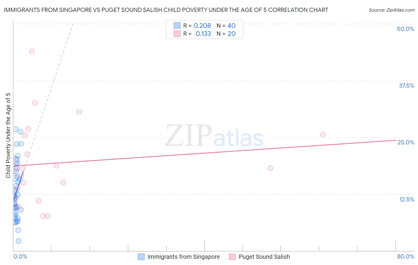 Immigrants from Singapore vs Puget Sound Salish Child Poverty Under the Age of 5