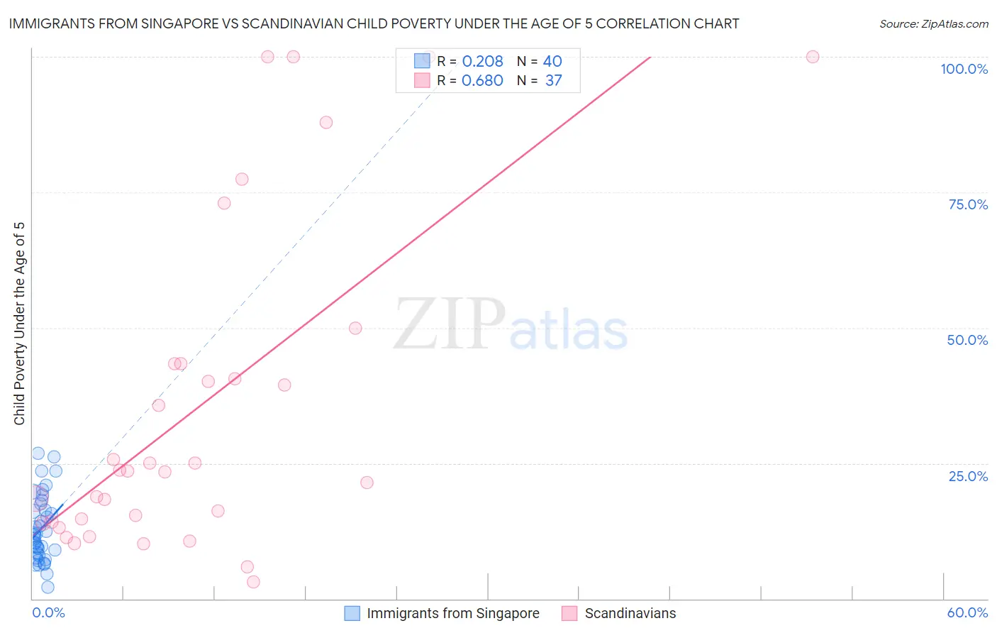 Immigrants from Singapore vs Scandinavian Child Poverty Under the Age of 5