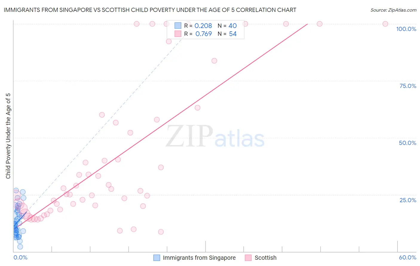 Immigrants from Singapore vs Scottish Child Poverty Under the Age of 5
