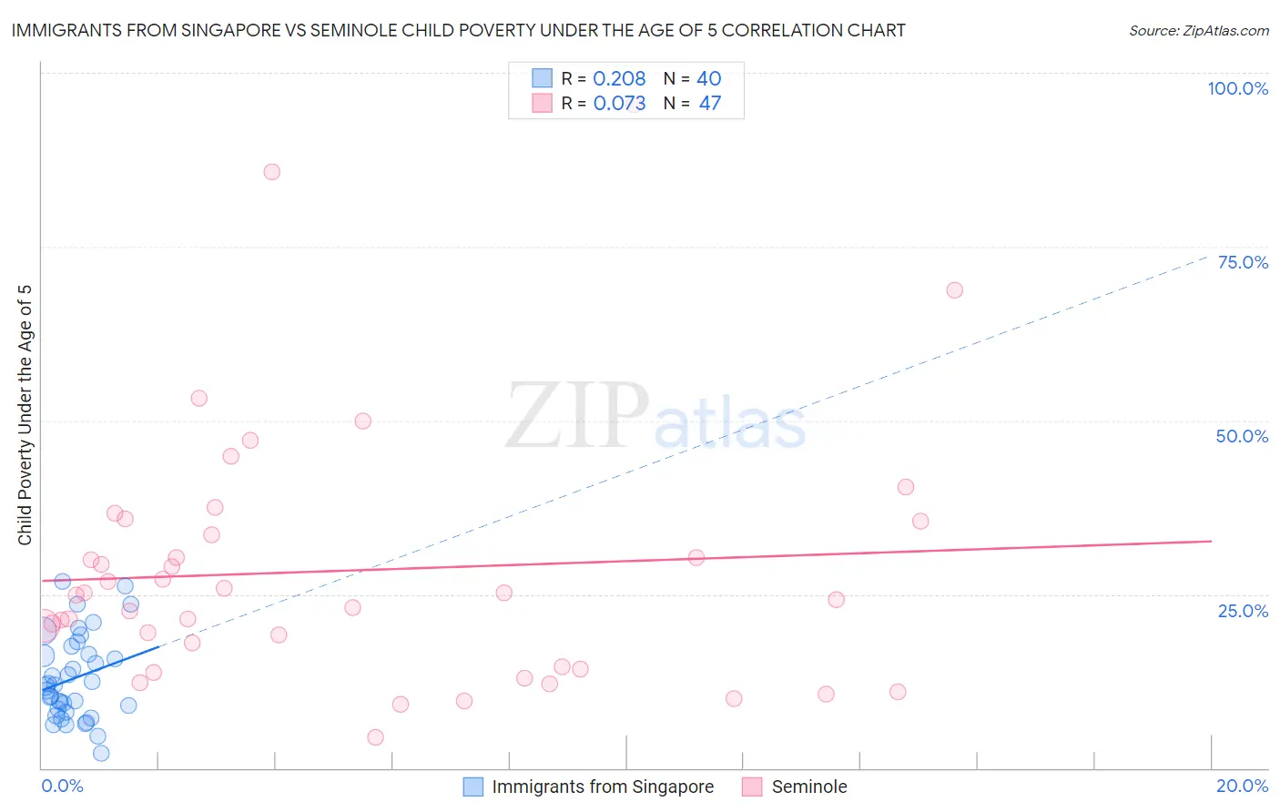 Immigrants from Singapore vs Seminole Child Poverty Under the Age of 5