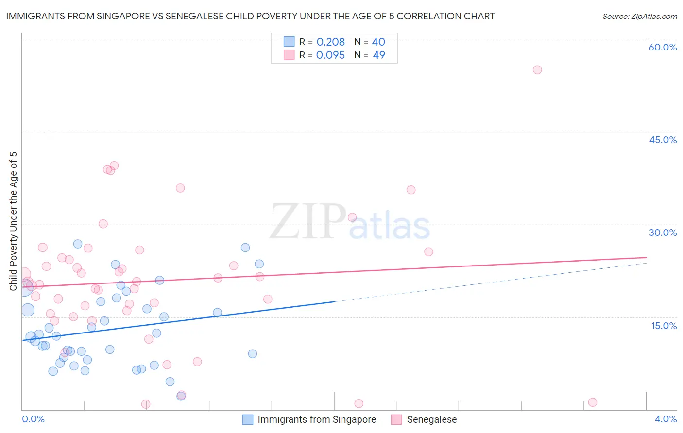 Immigrants from Singapore vs Senegalese Child Poverty Under the Age of 5