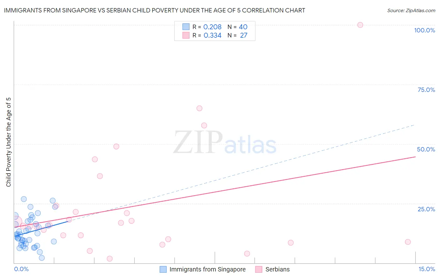 Immigrants from Singapore vs Serbian Child Poverty Under the Age of 5