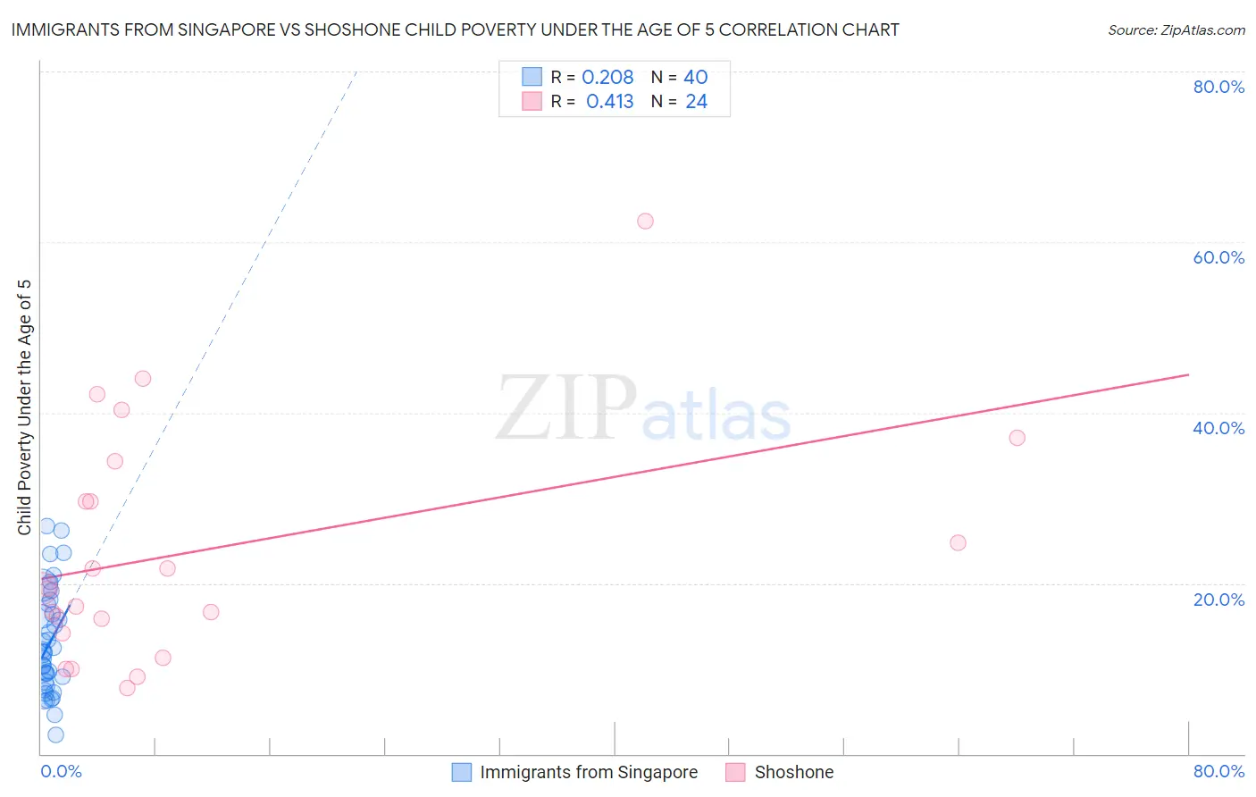 Immigrants from Singapore vs Shoshone Child Poverty Under the Age of 5