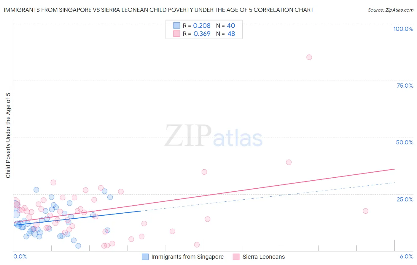 Immigrants from Singapore vs Sierra Leonean Child Poverty Under the Age of 5