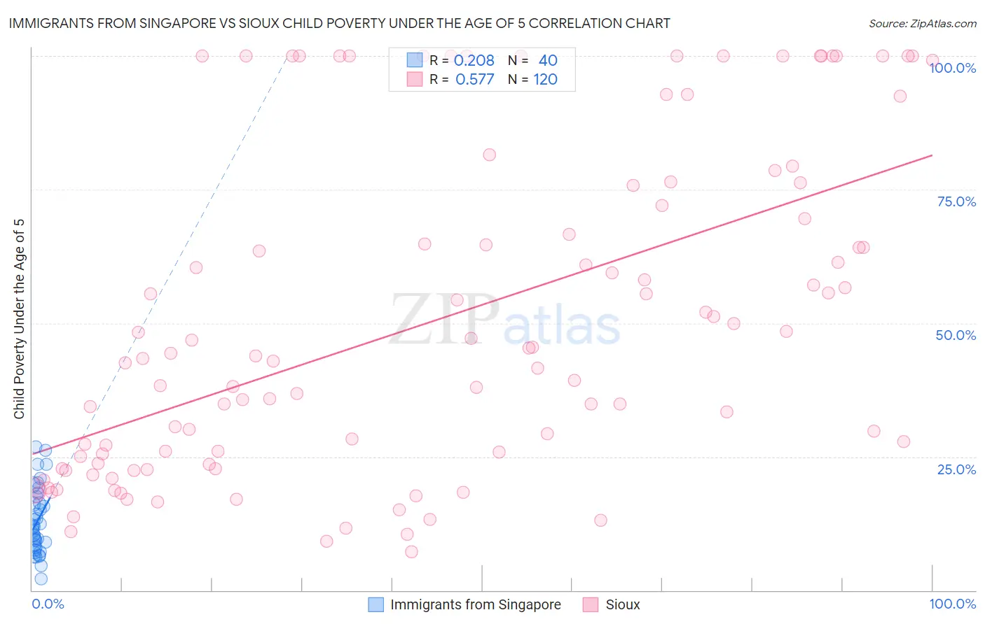 Immigrants from Singapore vs Sioux Child Poverty Under the Age of 5