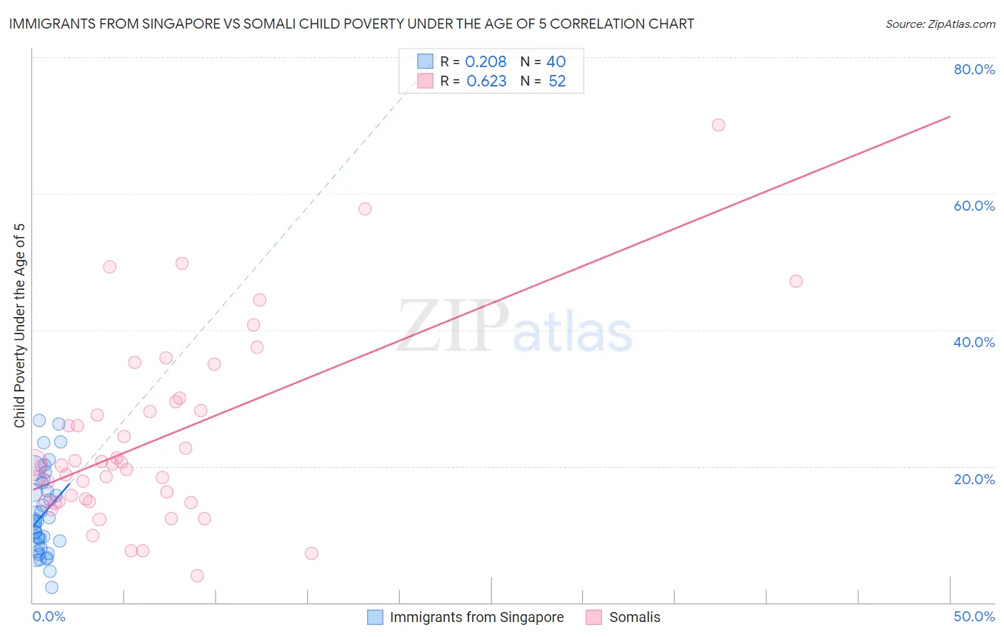 Immigrants from Singapore vs Somali Child Poverty Under the Age of 5