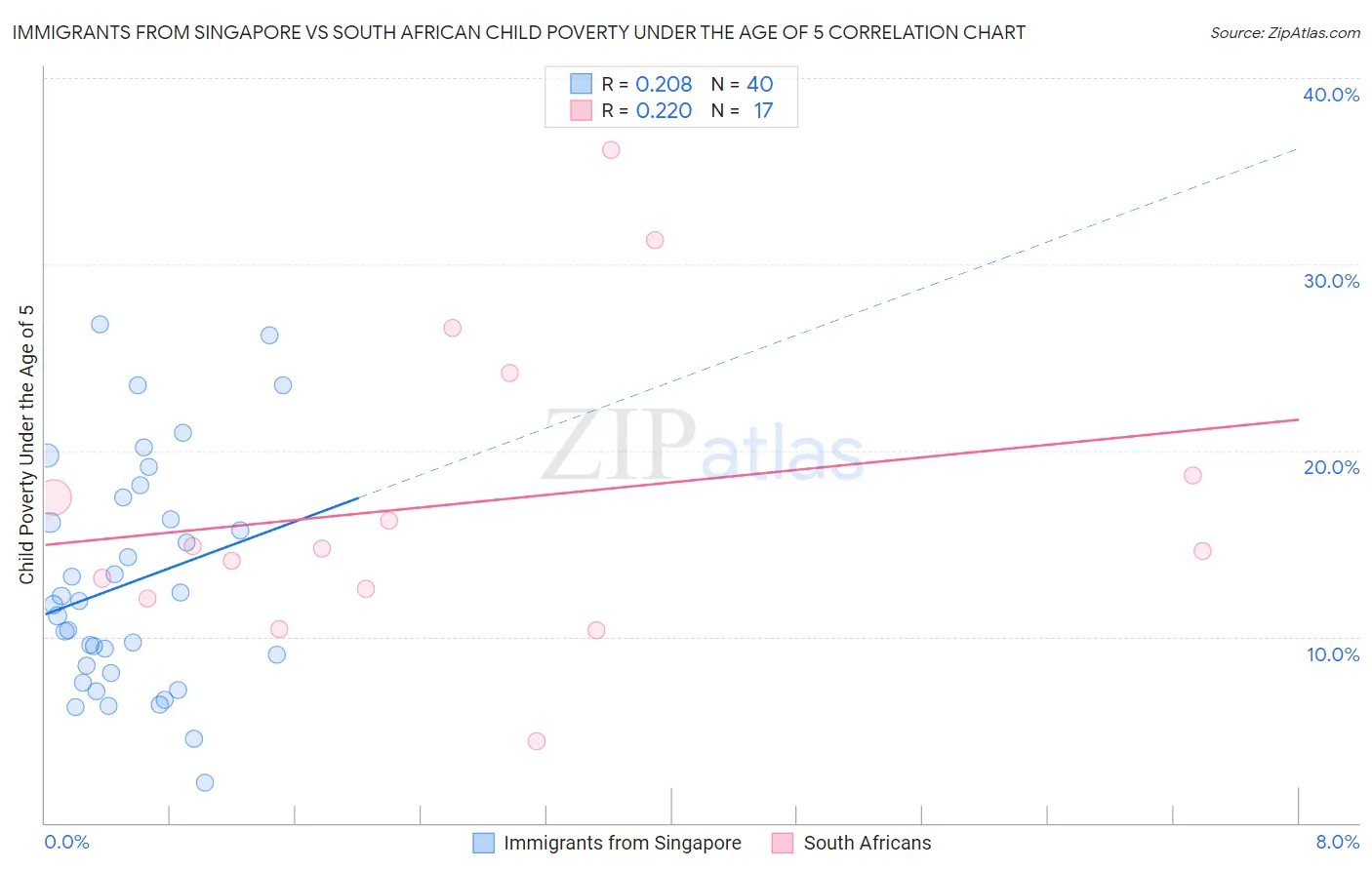 Immigrants from Singapore vs South African Child Poverty Under the Age of 5