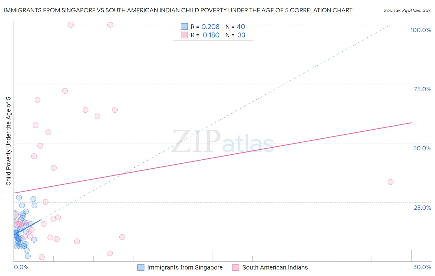 Immigrants from Singapore vs South American Indian Child Poverty Under the Age of 5