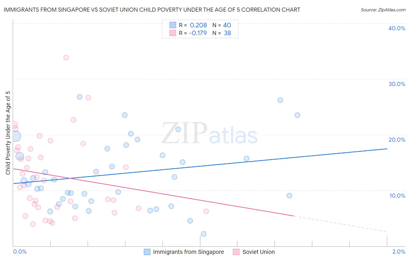 Immigrants from Singapore vs Soviet Union Child Poverty Under the Age of 5