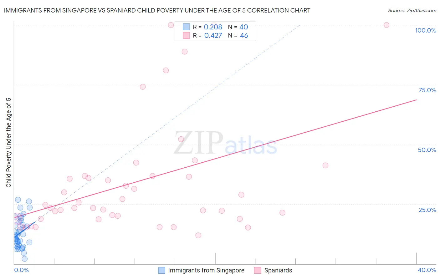 Immigrants from Singapore vs Spaniard Child Poverty Under the Age of 5