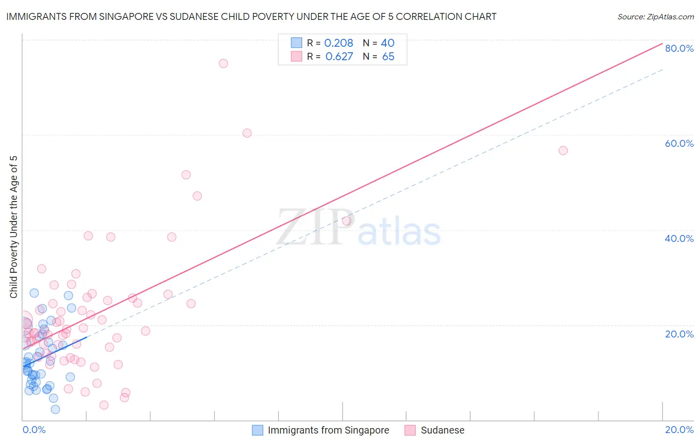 Immigrants from Singapore vs Sudanese Child Poverty Under the Age of 5