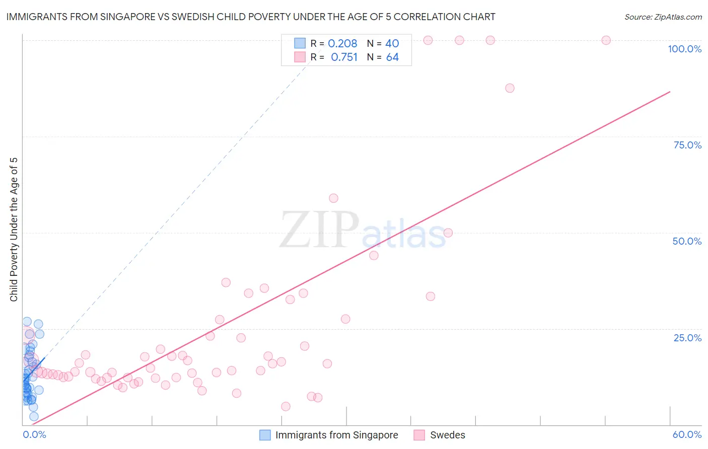 Immigrants from Singapore vs Swedish Child Poverty Under the Age of 5