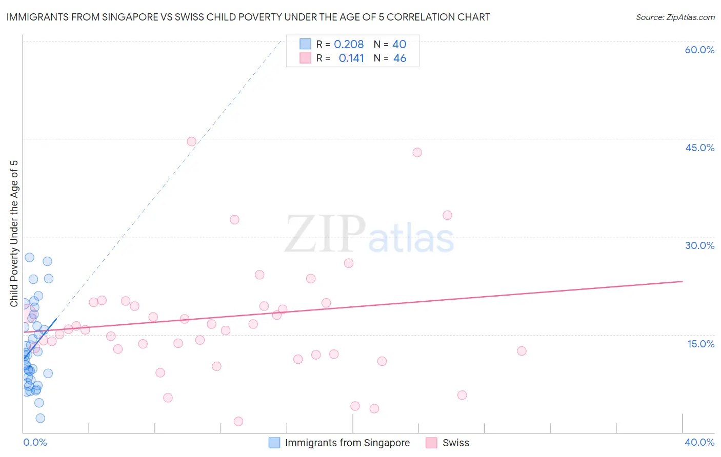 Immigrants from Singapore vs Swiss Child Poverty Under the Age of 5