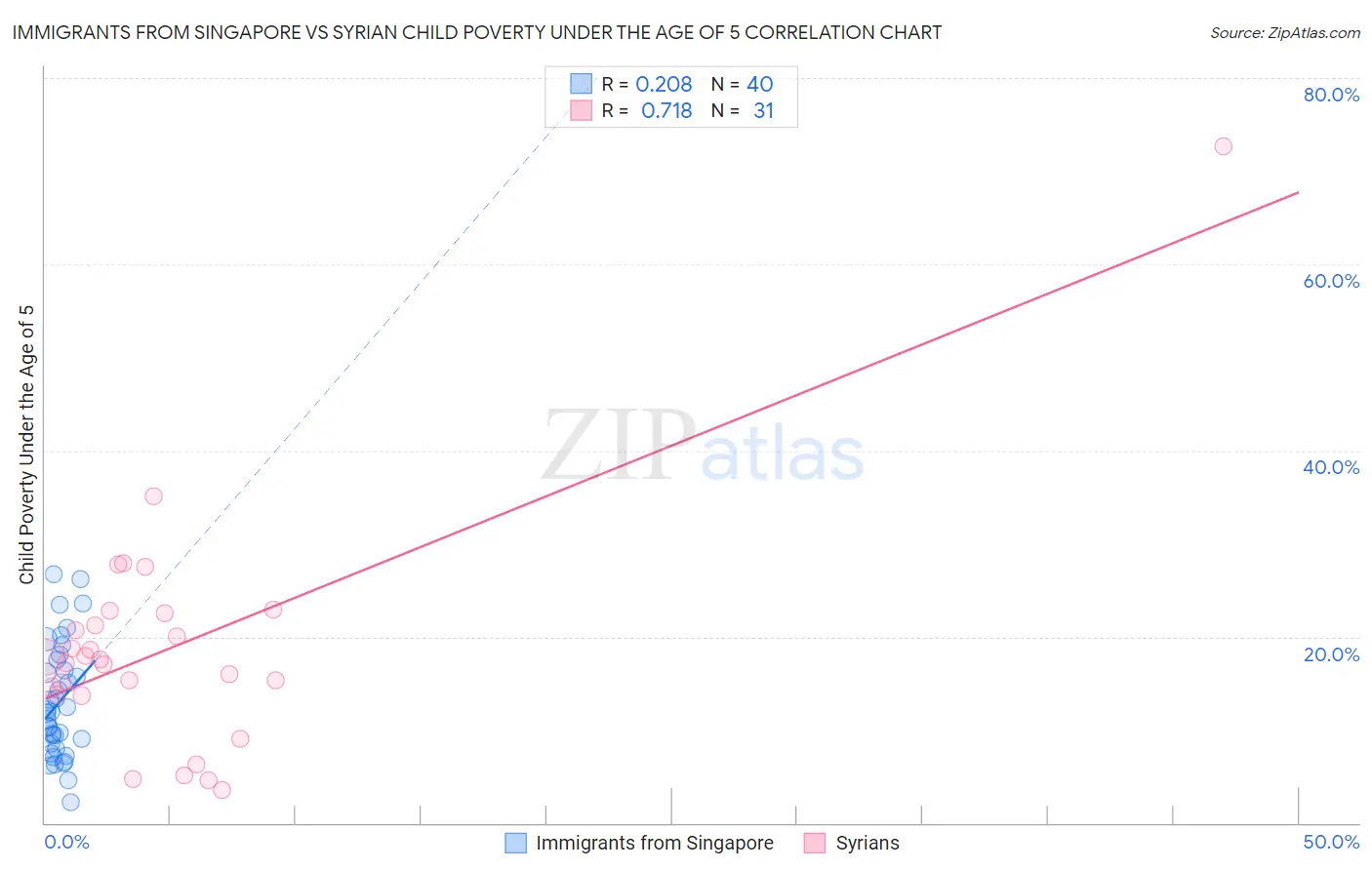 Immigrants from Singapore vs Syrian Child Poverty Under the Age of 5