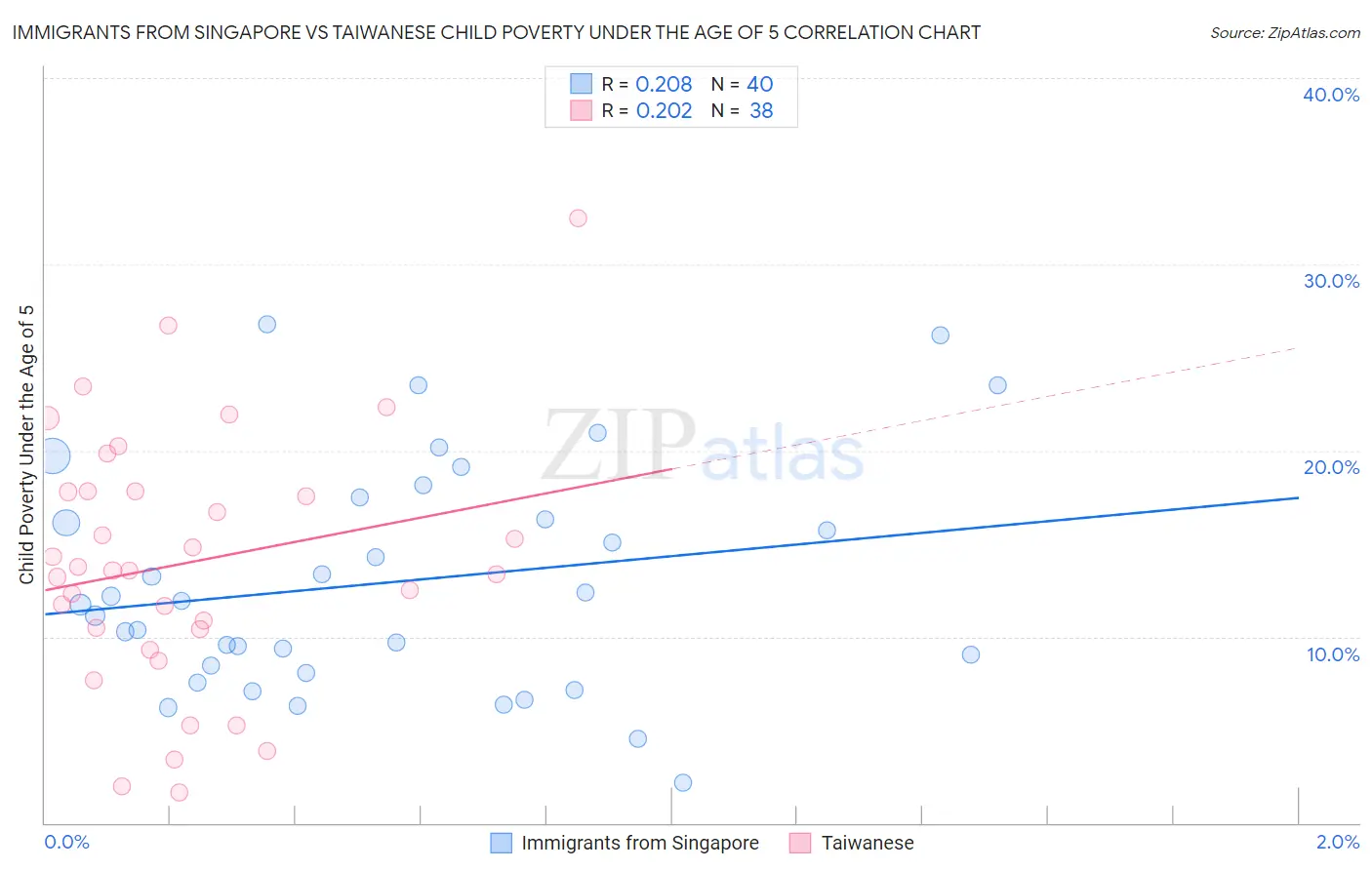 Immigrants from Singapore vs Taiwanese Child Poverty Under the Age of 5