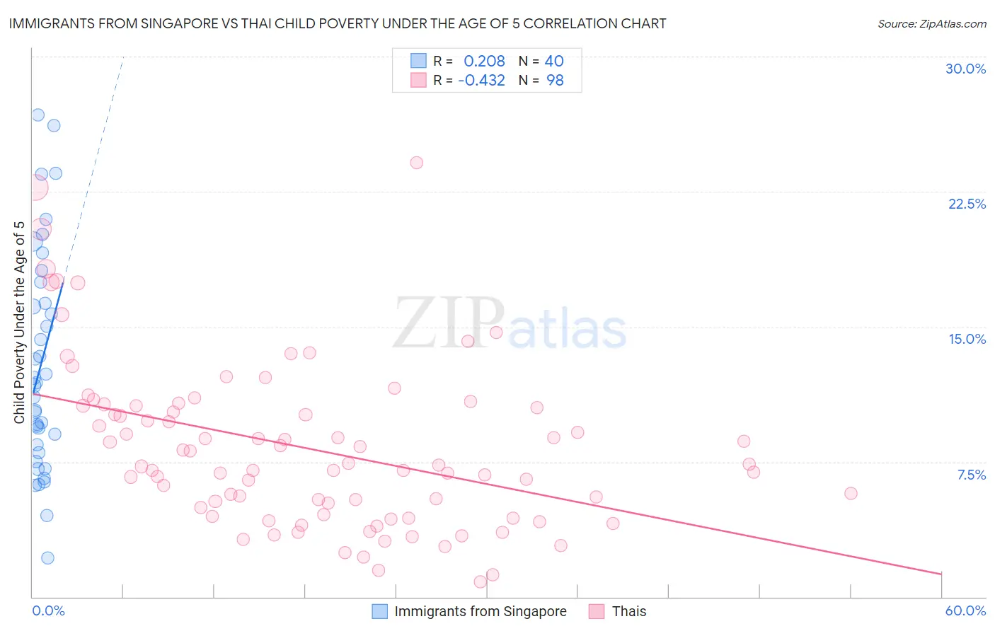 Immigrants from Singapore vs Thai Child Poverty Under the Age of 5