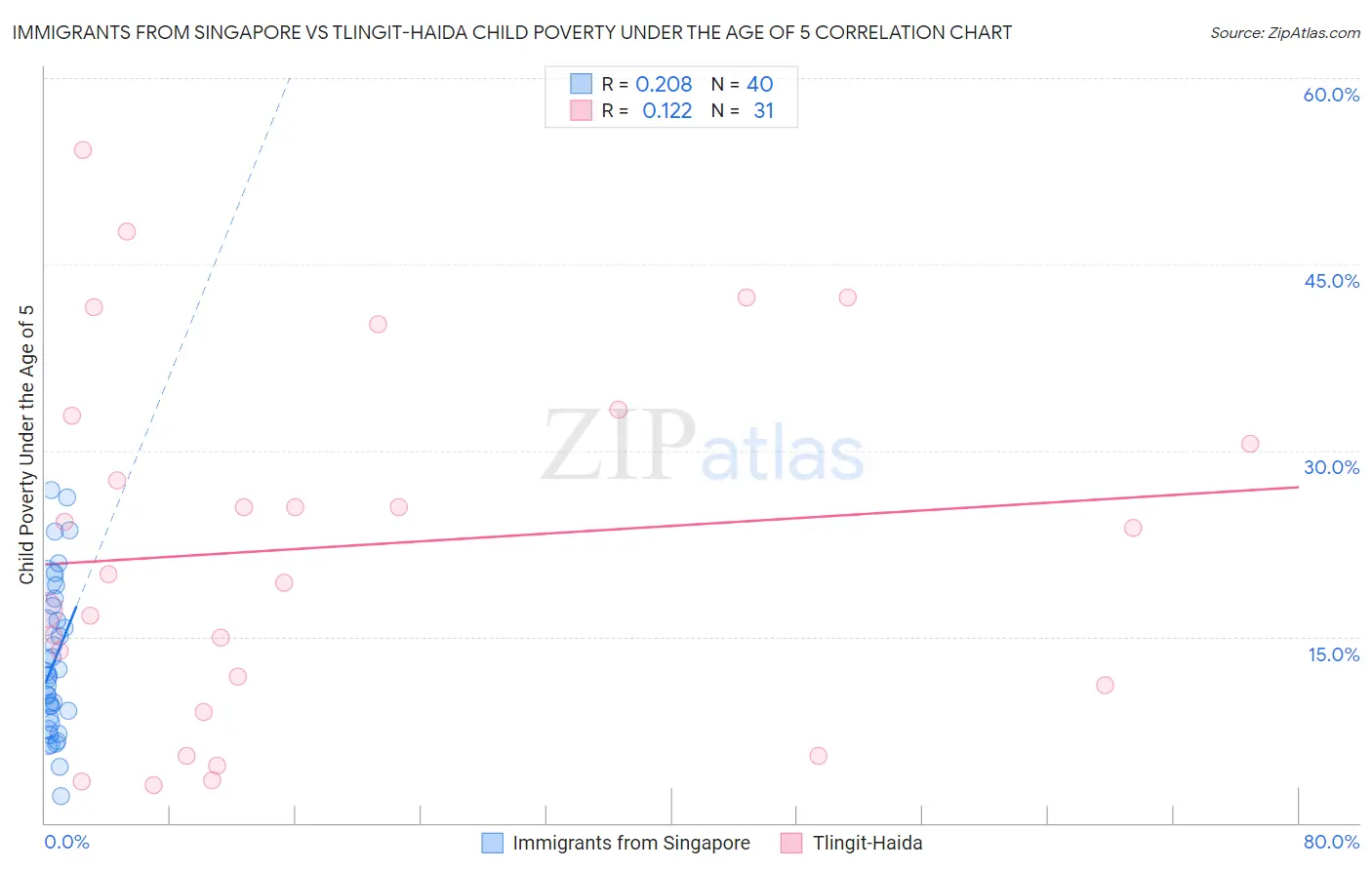 Immigrants from Singapore vs Tlingit-Haida Child Poverty Under the Age of 5