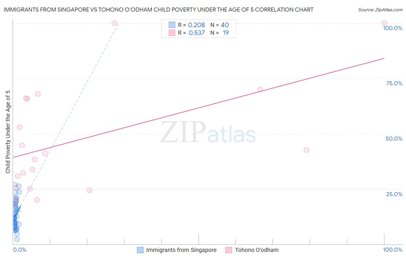 Immigrants from Singapore vs Tohono O'odham Child Poverty Under the Age of 5