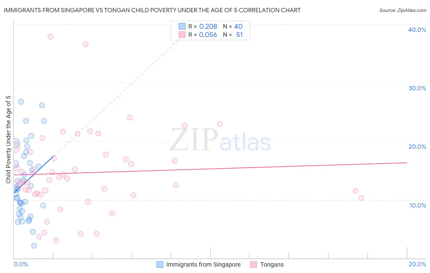 Immigrants from Singapore vs Tongan Child Poverty Under the Age of 5