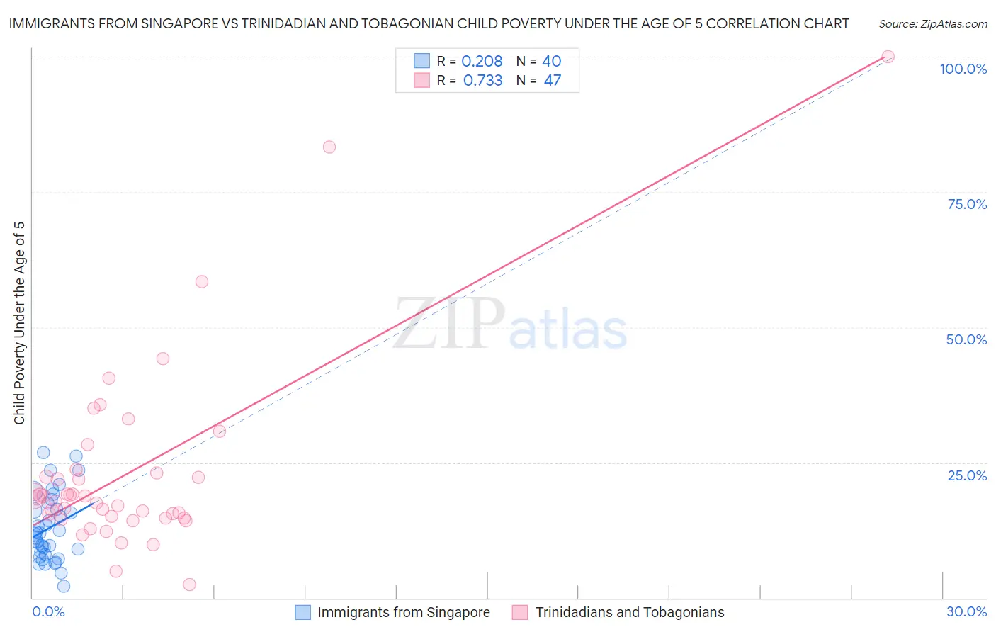 Immigrants from Singapore vs Trinidadian and Tobagonian Child Poverty Under the Age of 5